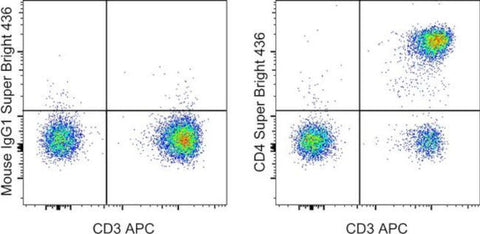 CD4 Monoclonal Antibody (RPA-T4), Super Bright 436, eBioscience