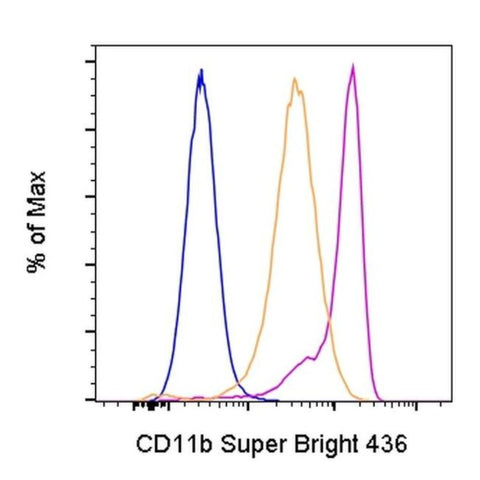 CD11b (activation epitope) Monoclonal Antibody (CBRM1/5), Super Bright™ 436