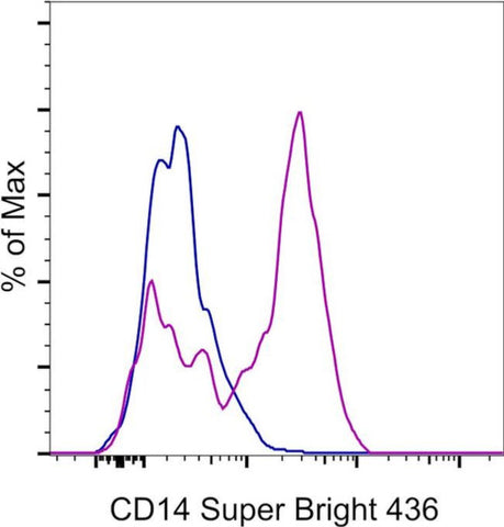 CD14 Monoclonal Antibody (61D3), Super Bright 436, eBioscience