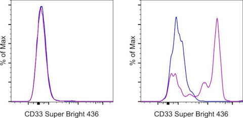 CD33 Monoclonal Antibody (P67.6), Super Bright 436, eBioscience