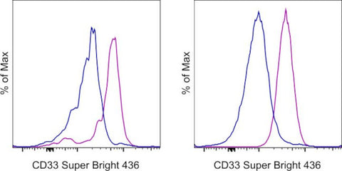 CD33 Monoclonal Antibody (WM-53 (WM53)), Super Bright 436, eBioscience