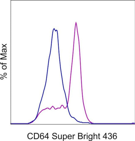 CD64 Monoclonal Antibody (10.1), Super Bright 436, eBioscience