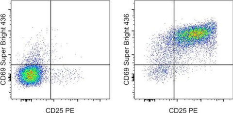 CD69 Monoclonal Antibody (H1.2F3), Super Bright 436, eBioscience