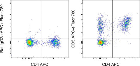 CD5 Monoclonal Antibody (YKIX322.3), APC-eFluor 780, eBioscience