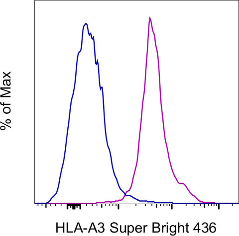 HLA-A3 Monoclonal Antibody (GAP.A3), Super Bright 436, eBioscience