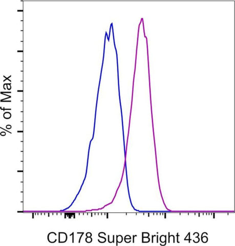 CD178 (Fas Ligand) Monoclonal Antibody (MFL3), Super Bright 436, eBioscience