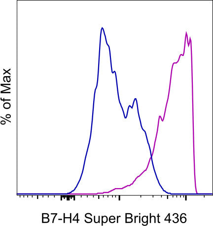 B7-H4 Monoclonal Antibody (H74), Super Bright 436, eBioscience