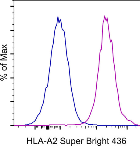 HLA-A2 Monoclonal Antibody (BB7.2), Super Bright 436, eBioscience