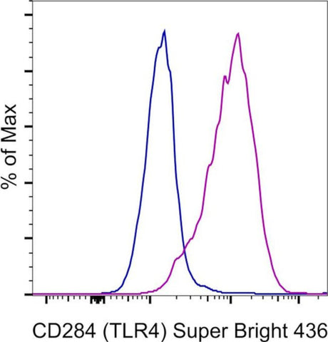 CD284 (TLR4) Monoclonal Antibody (HTA125), Super Bright 436, eBioscience