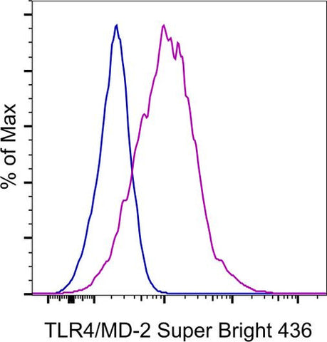 TLR4/MD-2 Complex Monoclonal Antibody (MTS510), Super Bright 436, eBioscience