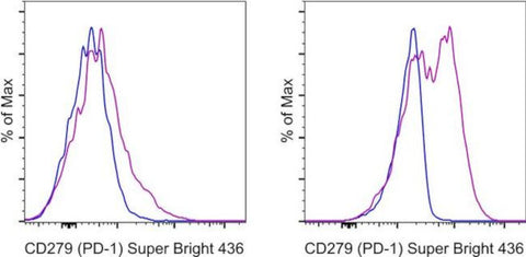 CD279 (PD-1) Monoclonal Antibody (RMP1-30), Super Bright 436, eBioscience