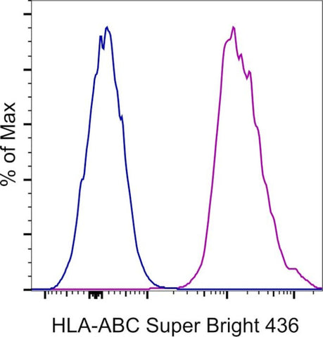 HLA-ABC Monoclonal Antibody (W6/32), Super Bright 436, eBioscience