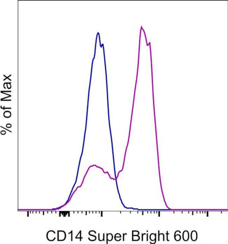 CD14 Monoclonal Antibody (61D3), Super Bright 600, eBioscience
