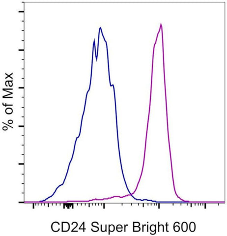 CD24 Monoclonal Antibody (eBioSN3 (SN3 A5-2H10)), Super Bright 600, eBioscience