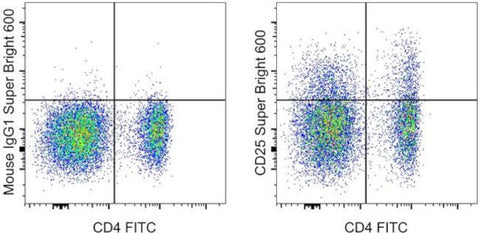 CD25 Monoclonal Antibody (P4A10), Super Bright 600, eBioscience