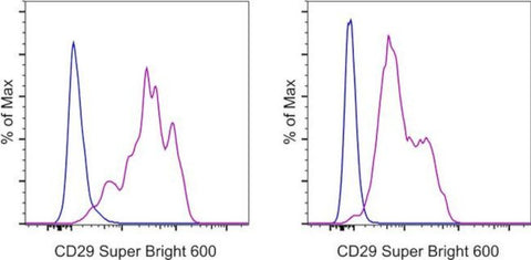 CD29 (Integrin beta 1) Monoclonal Antibody (TS2/16), Super Bright 600, eBioscience