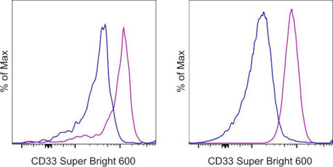 CD33 Monoclonal Antibody (WM-53 (WM53)), Super Bright 600, eBioscience