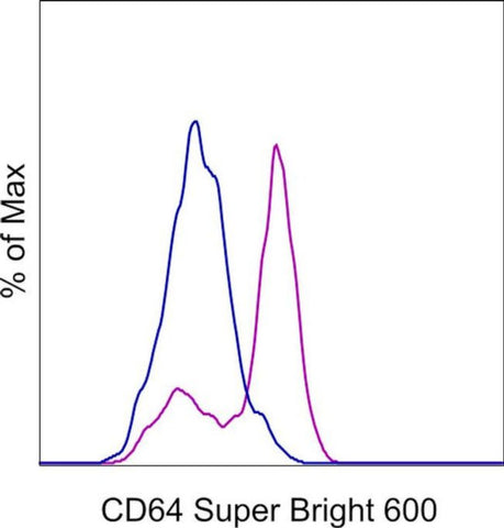 CD64 Monoclonal Antibody (10.1), Super Bright 600, eBioscience