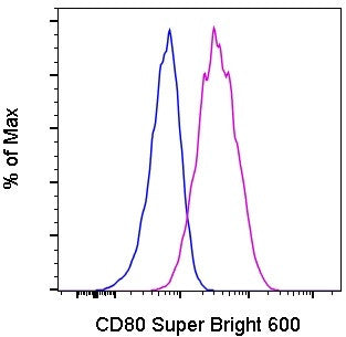 CD80 (B7-1) Monoclonal Antibody (2D10.4), Super Bright™ 600