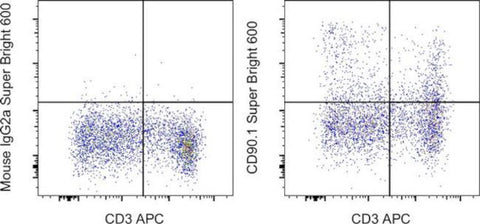 CD90.1 (Thy-1.1) Monoclonal Antibody (HIS51), Super Bright 600, eBioscience