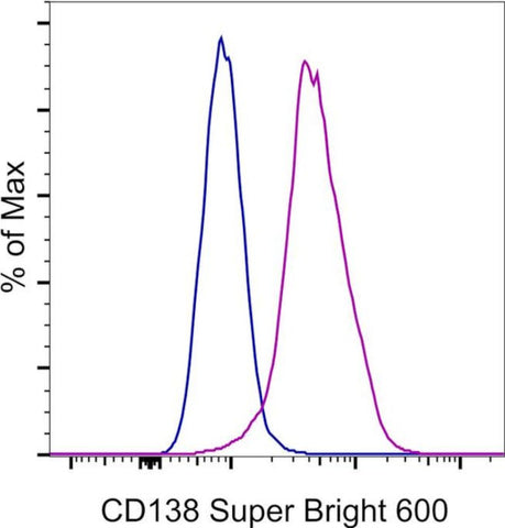 CD138 (Syndecan-1) Monoclonal Antibody (DL-101), Super Bright™ 600