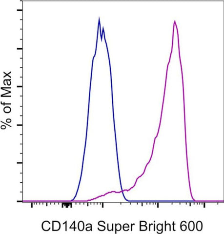 CD140a (PDGFRA) Monoclonal Antibody (APA5), Super Bright 600, eBioscience