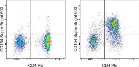 CD154 (CD40 Ligand) Monoclonal Antibody (MR1), Super Bright 600, eBioscience