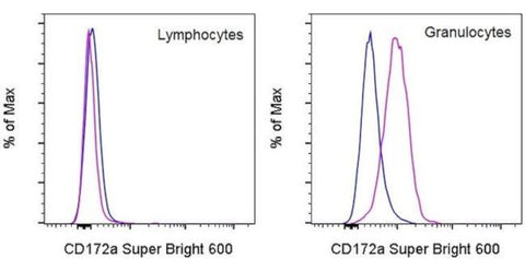 CD172a (SIRP alpha) Monoclonal Antibody (15-414), Super Bright 600, eBioscience