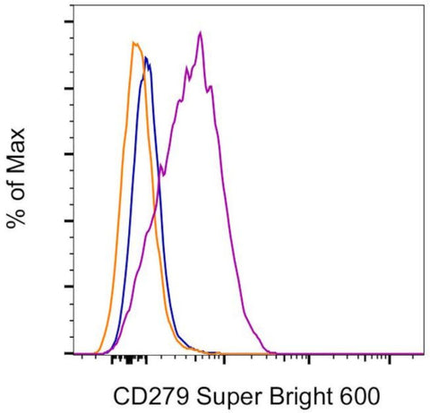 CD279 (PD-1) Monoclonal Antibody (eBioJ105 (J105)), Super Bright 600, eBioscience