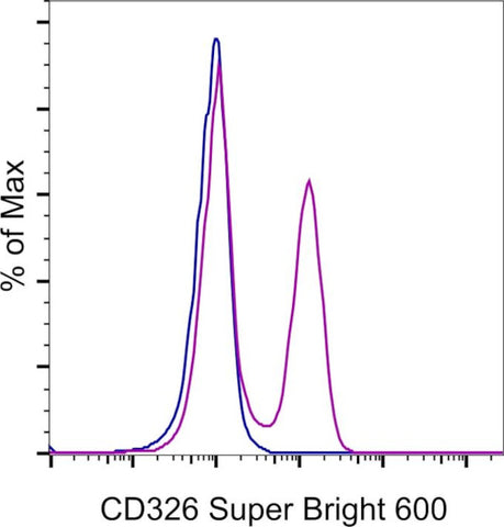 CD326 (EpCAM) Monoclonal Antibody (G8.8), Super Bright 600, eBioscience