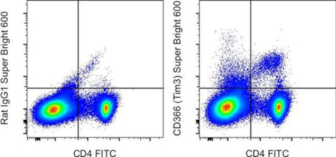 CD366 (TIM3) Monoclonal Antibody (8B.2C12), Super Bright™ 600