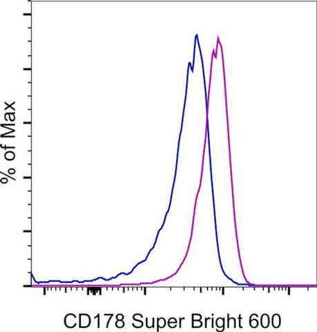 CD178 (Fas Ligand) Monoclonal Antibody (MFL3), Super Bright 600, eBioscience