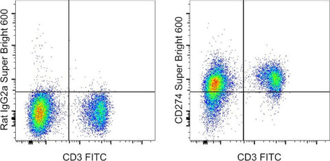 CD274 (PD-L1, B7-H1) Monoclonal Antibody (MIH5), Super Bright 600, eBioscience