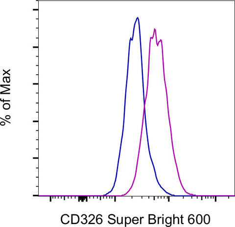 CD326 (EpCAM) Monoclonal Antibody (1B7), Super Bright 600, eBioscience