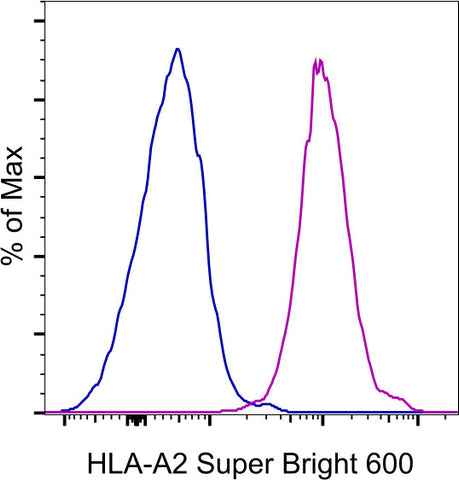 HLA-A2 Monoclonal Antibody (BB7.2), Super Bright 600, eBioscience