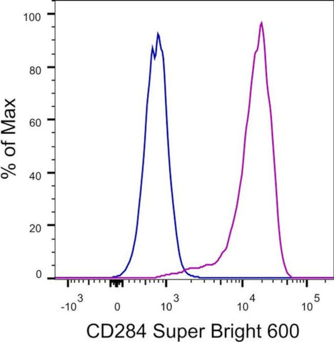 CD284 (TLR4) Monoclonal Antibody (HTA125), Super Bright 600, eBioscience