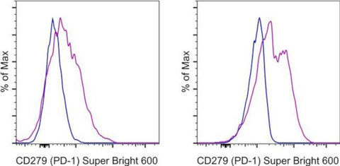 CD279 (PD-1) Monoclonal Antibody (RMP1-30), Super Bright 600, eBioscience