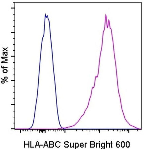 HLA-ABC Monoclonal Antibody (W6/32), Super Bright 600, eBioscience