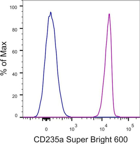 CD235a (Glycophorin A) Monoclonal Antibody (HIR2 (GA-R2)), Super Bright 600, eBioscience