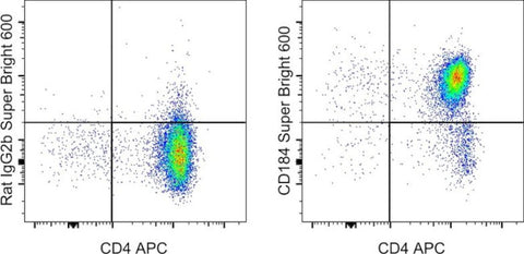 CD184 (CXCR4) Monoclonal Antibody (2B11), Super Bright™ 600