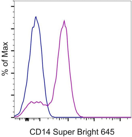 CD14 Monoclonal Antibody (61D3), Super Bright 645, eBioscience