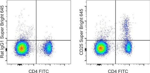CD25 Monoclonal Antibody (PC61.5), Super Bright 645, eBioscience