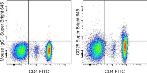 CD25 Monoclonal Antibody (BC96), Super Bright™ 645