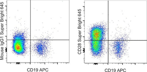 CD28 Monoclonal Antibody (CD28.2), Super Bright 645, eBioscience