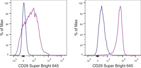 CD29 (Integrin beta 1) Monoclonal Antibody (TS2/16), Super Bright 645, eBioscience