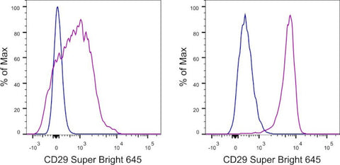 CD29 (Integrin beta 1) Monoclonal Antibody (TS2/16), Super Bright™ 645