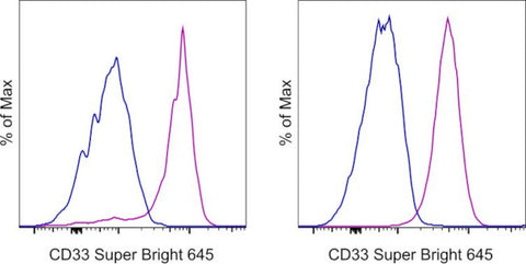 CD33 Monoclonal Antibody (WM-53 (WM53)), Super Bright 645, eBioscience