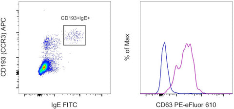 CD63 Monoclonal Antibody (H5C6), PE-eFluor 610, eBioscience