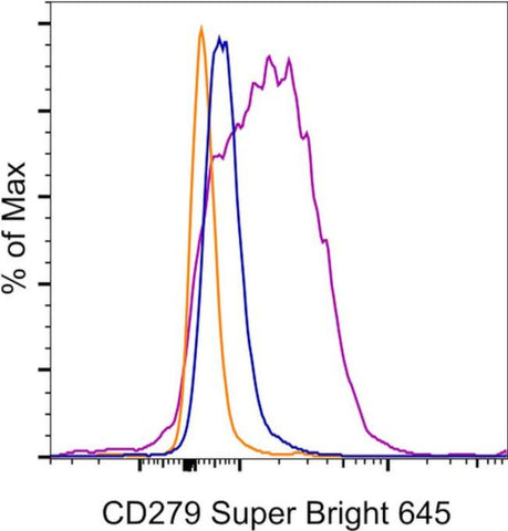 CD279 (PD-1) Monoclonal Antibody (eBioJ105 (J105)), Super Bright 645, eBioscience