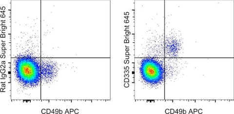 CD335 (NKp46) Monoclonal Antibody (29A1.4), Super Bright 645, eBioscience